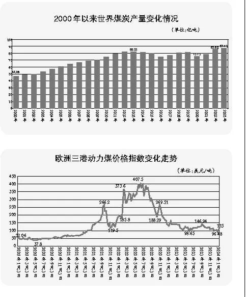 未来较长时期全球用煤水平仍将处于高位